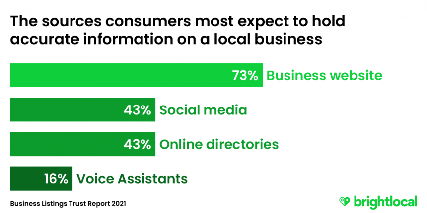 The sources consumer most expect to hold accurate information on a local business - 1) Business website, 2) Social media, 3) Online directories, 4) Voice assistants