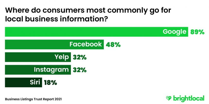 Most commonly used sources of local business information