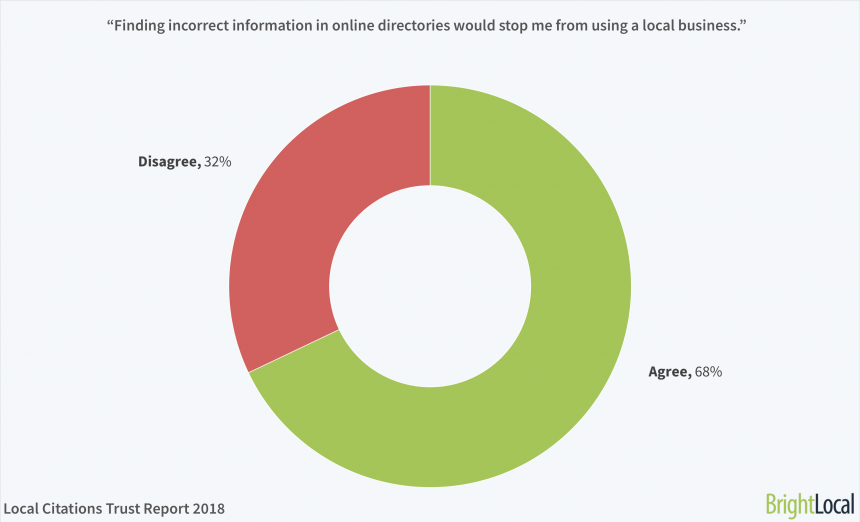 6. “finding Incorrect Information In Online Directories Would Stop Me From Using A Local Business.”