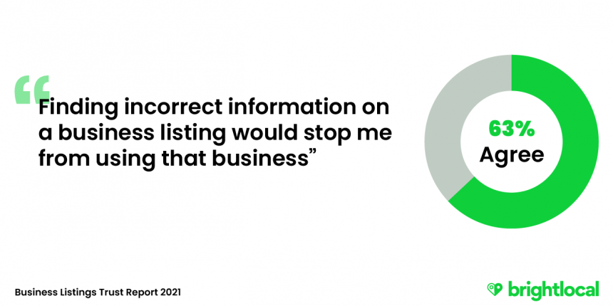 Finding incorrect information on a business listing would stop 63% of consumers from using a business