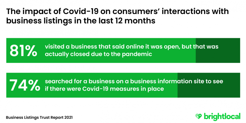 How Covid-19 impacted business listings