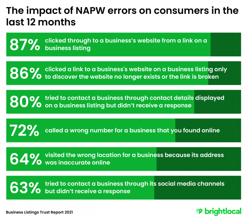 The impact of NAPW errors on consumers