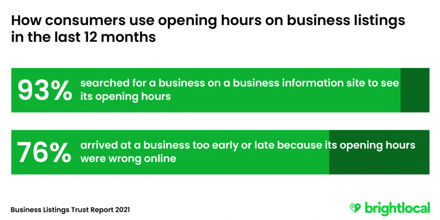 The importance of accurate opening hours in business listings