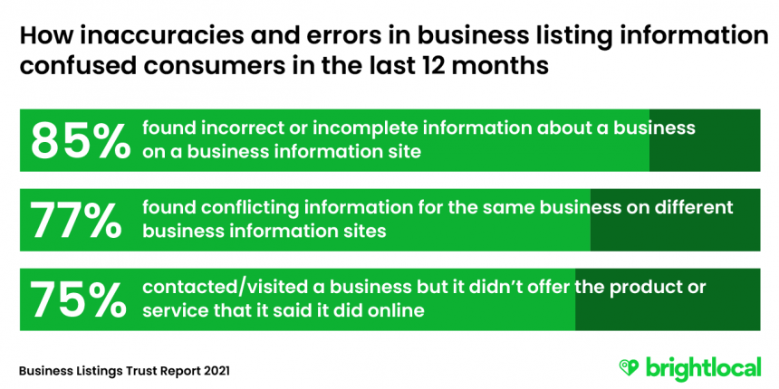 How errors in business listings confuse consumers