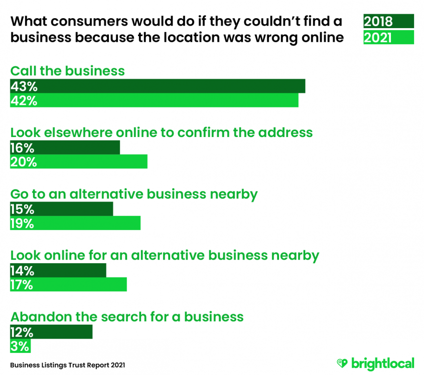 The actions consumers would take if an incorrect address online affected their search