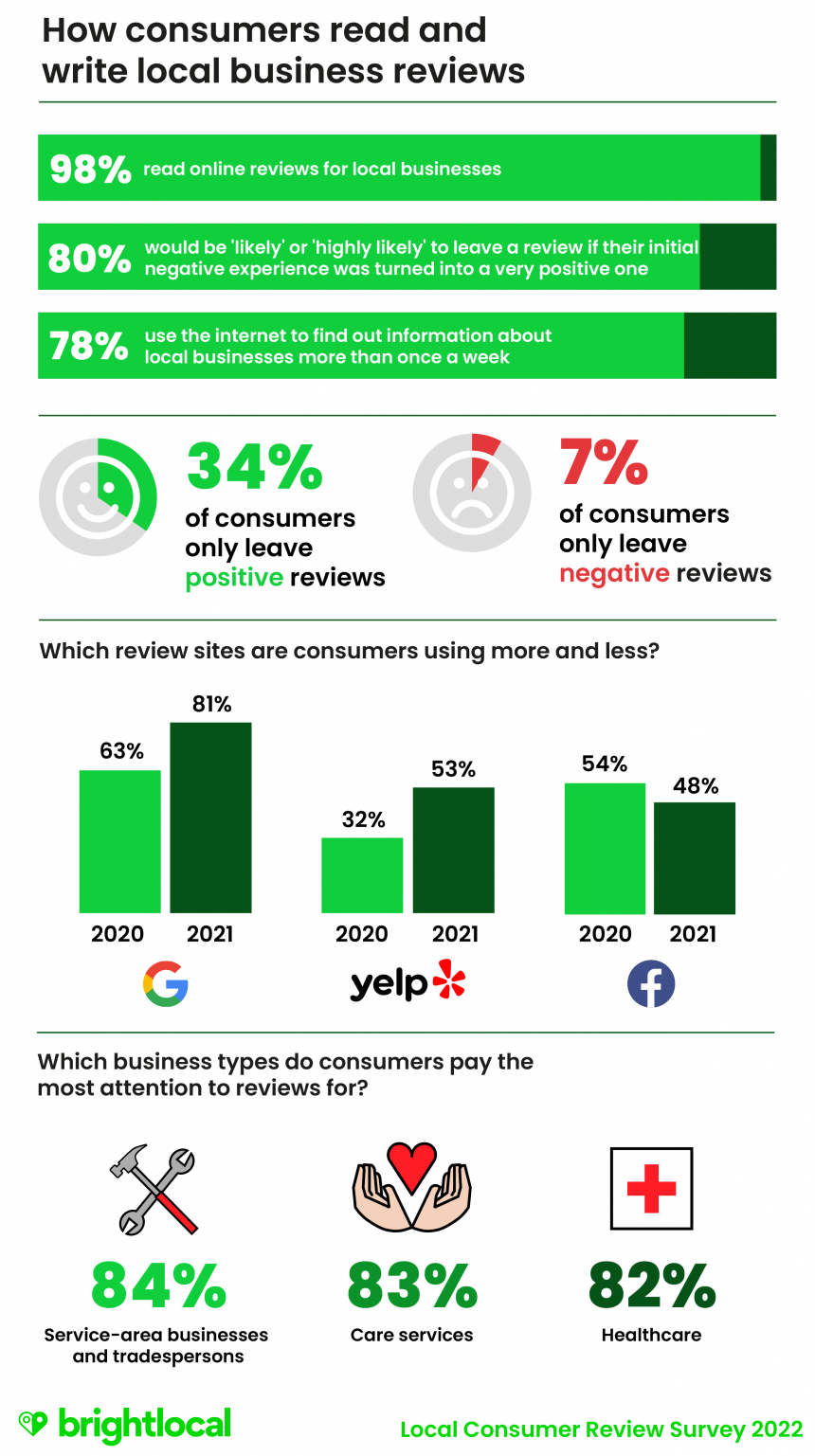 Local Consumer Review Survey Review Use Infographic