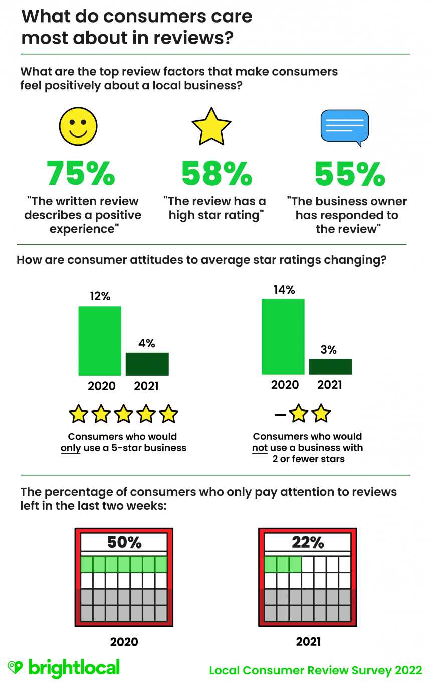 What do consumers most care about in reviews?