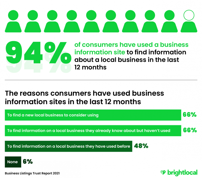 94% of consumers have used a business listing to find information about a local business