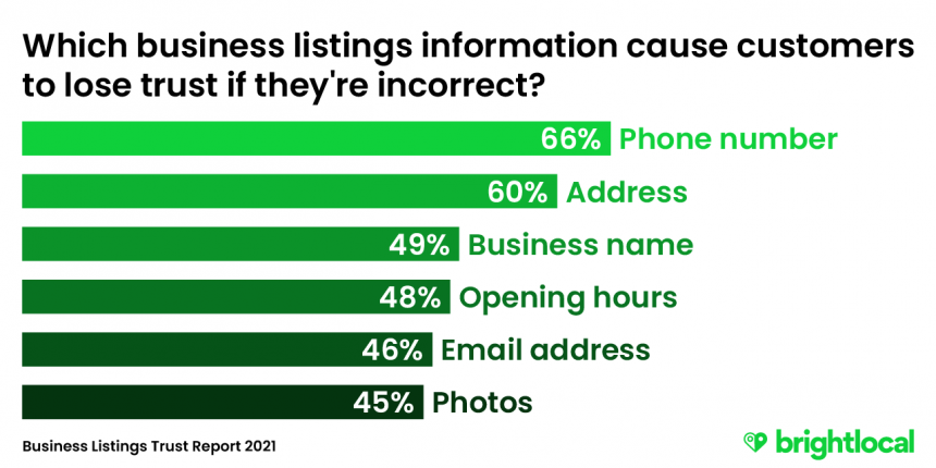 The business listings errors that impact trust