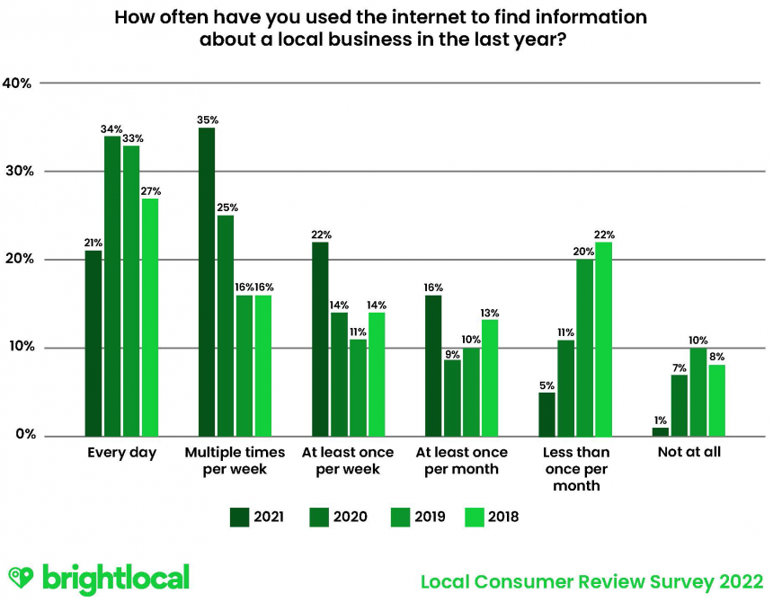 Q1 How Often Have You Used The Internet To Find Information About A Local Business In The Last Year?