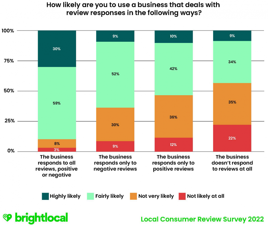 Q10 How Likely Are You To Use A Business That Deals With Review Responses In The Following Ways?