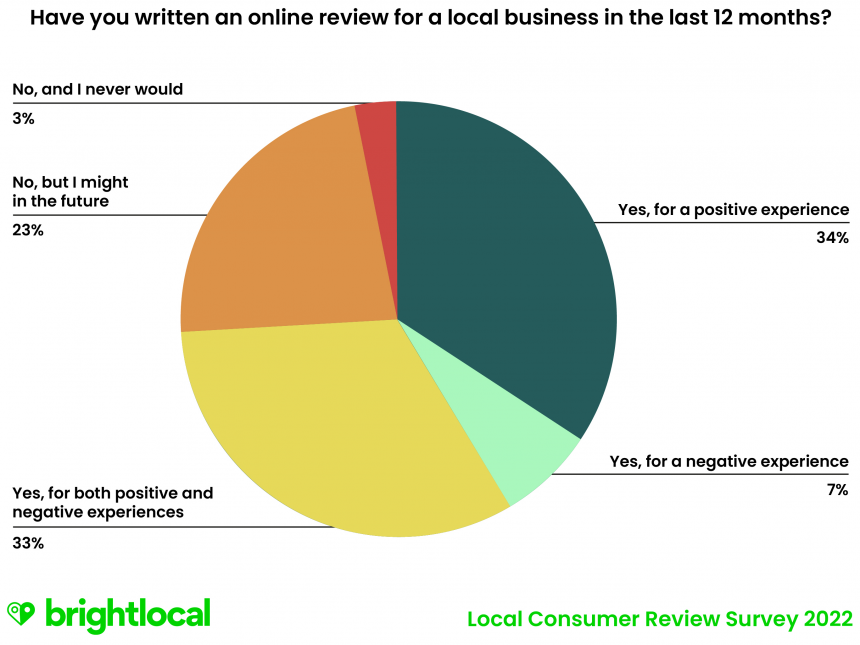 Q12 Have You Written An Online Review For A Local Business In The Last 12 Months?