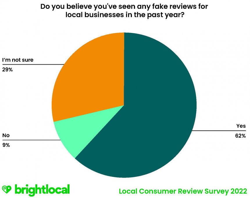 Q13 Do You Believe You've Seen Any Fake Reviews For Local Businesses In The Past Year?