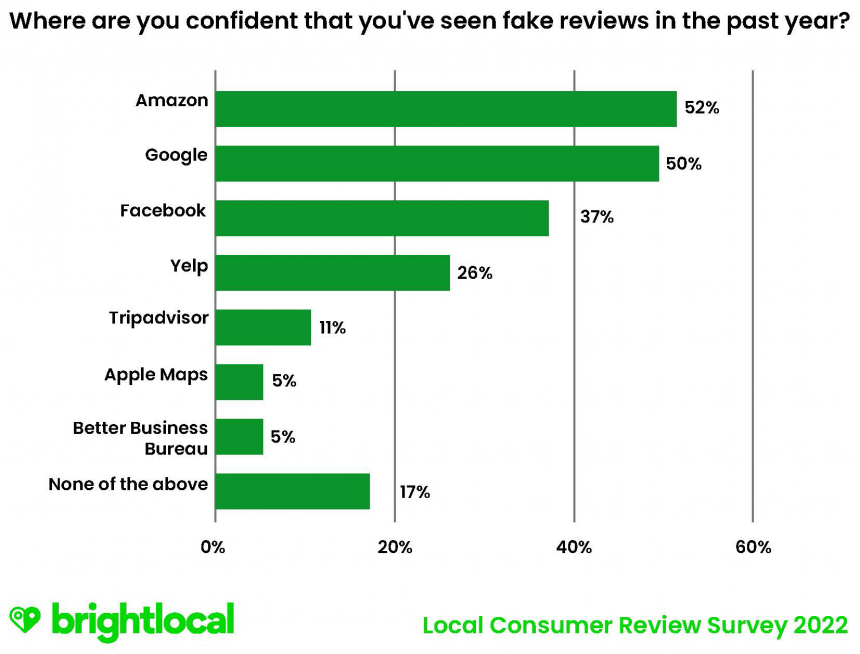 Q15 Where Are You Confident You've Seen Fake Reviews In The Past Year?