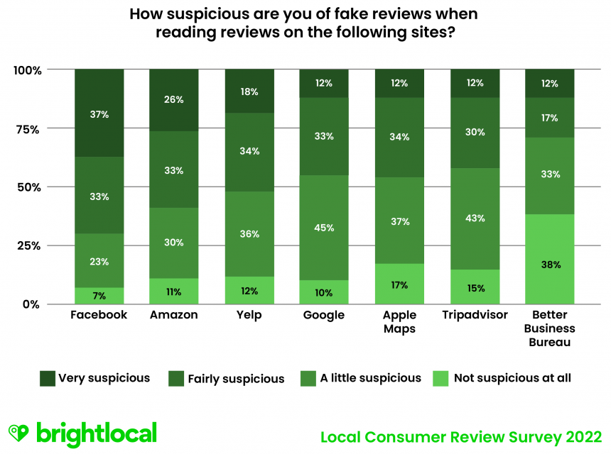 Q16 How Suspicious Are You Of Fake Reviews When Reading Reviews On The Following Sites?