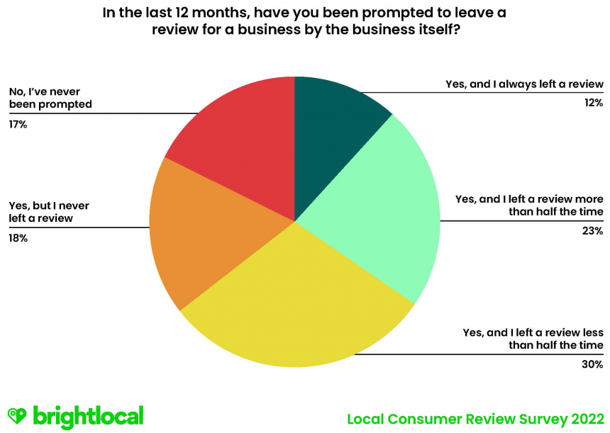 Q17 In The Last 12 Months, Have You Been Prompted To Leave A Review For A Business By The Business Itself?