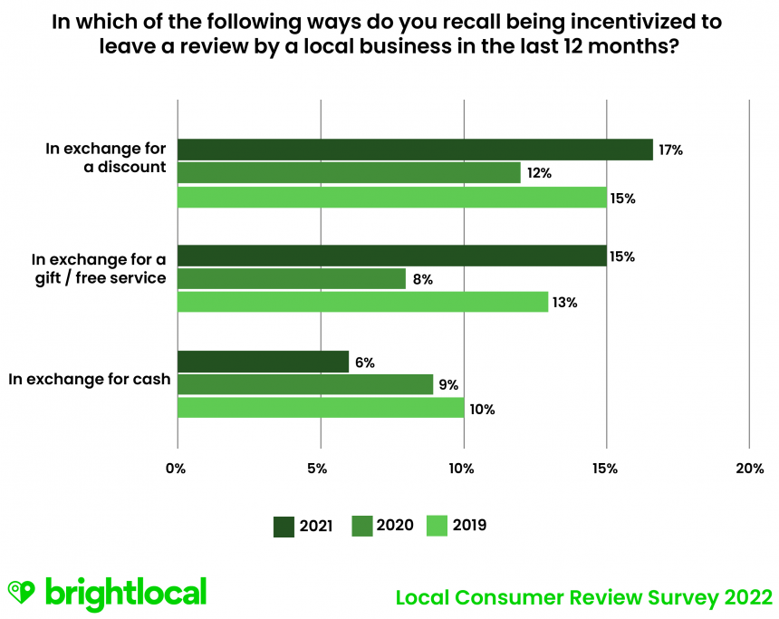 Q19 In Which Of The Following Ways Do You Recall Being Incentivized To Leave A Review By A Local Business In The Last 12 Months?