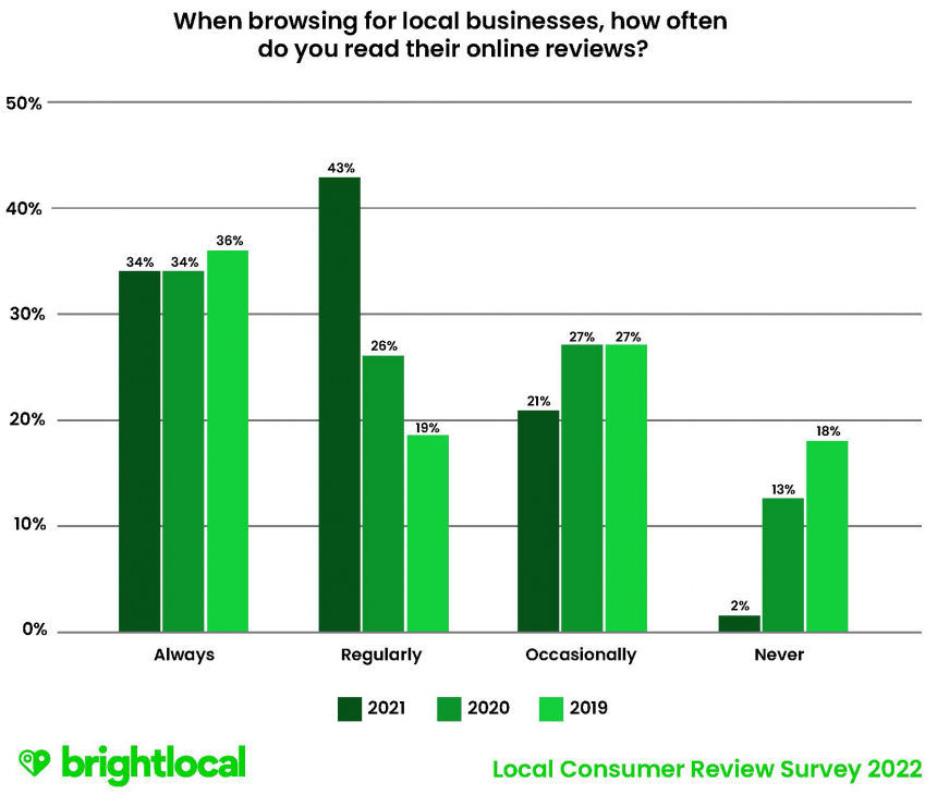 Q2 When Browsing For Local Businesses, How Often Do You Read Their Online Reviews?