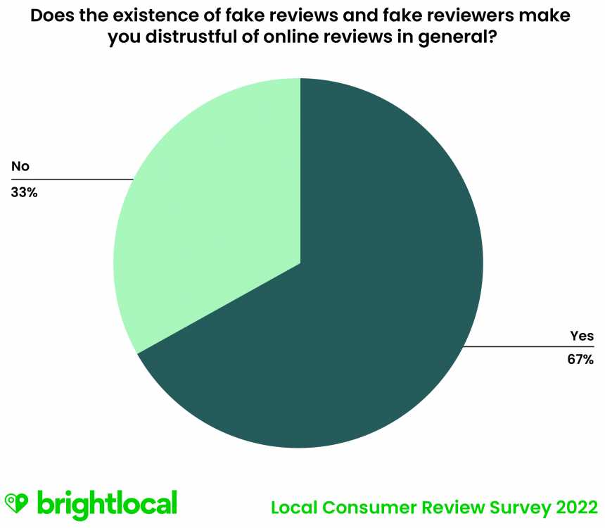 Q20 Does The Existence Of Fake Reviews And Fake Reviewers Make You Distrustful Of Online Reviews In General 