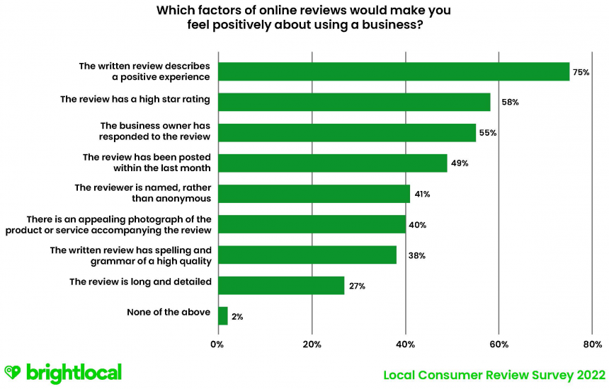 Q3 Which Factors Of Online Reviews Would Make You Feel Positively About Using A Business?
