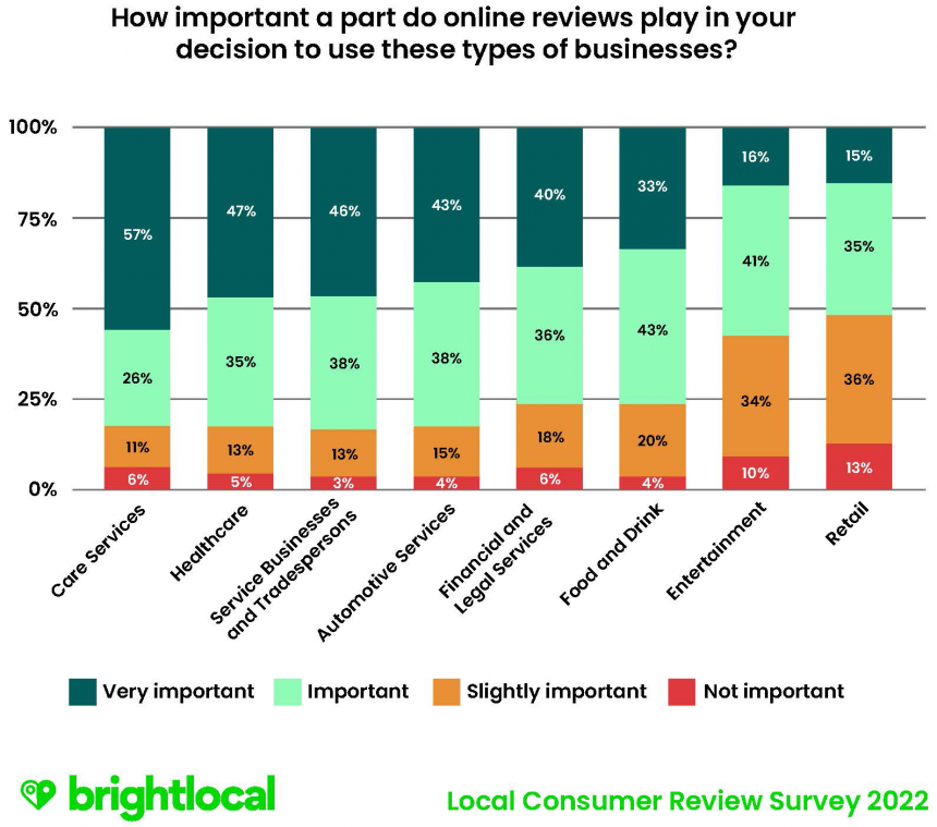 Q5 How Important A Part Do Online Reviews Play In Your Decision To Use These Types Of Businesses?
