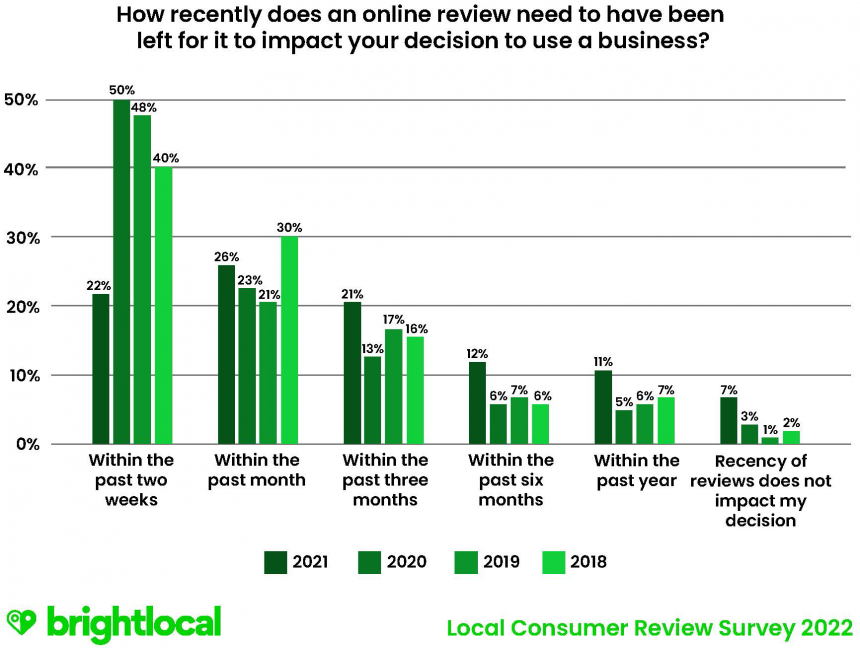 Q8 How Recently Does An Online Review Need To Have Been Left For It To Impact Your Decision To Use A Business?