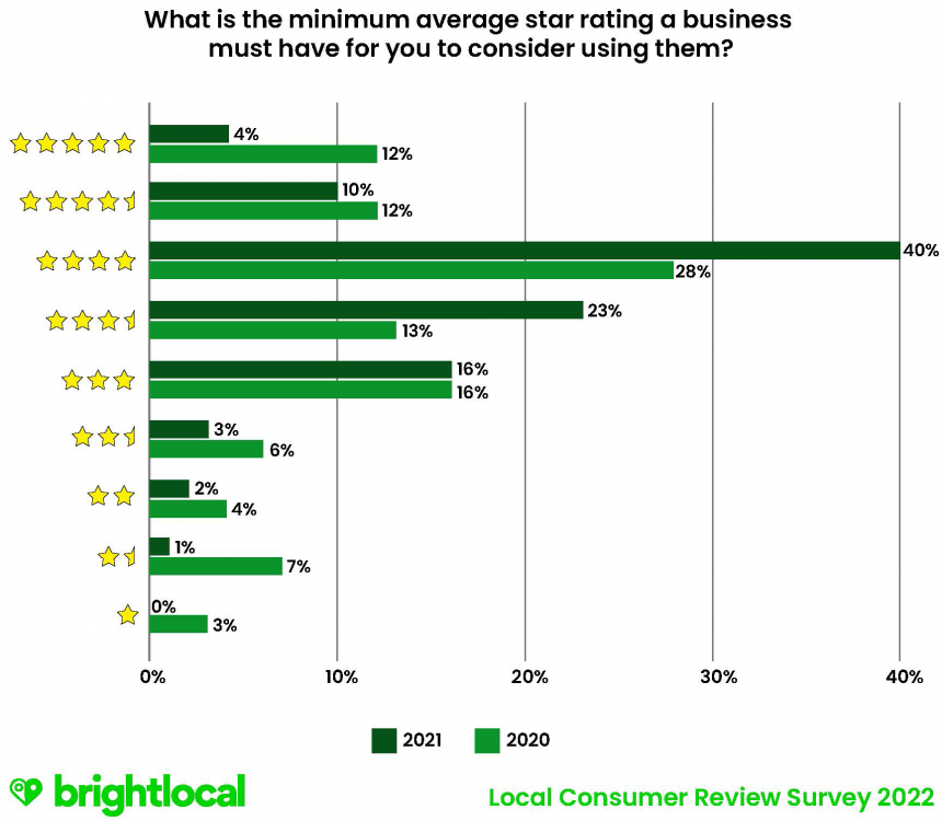 Q9 What's The Minimum Average Star Rating A Business Must Have For You To Consider Using Them?